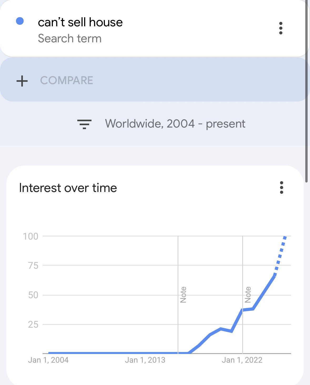 Google Trends chart showing 'can't sell house' searches hitting all-time high in 2026